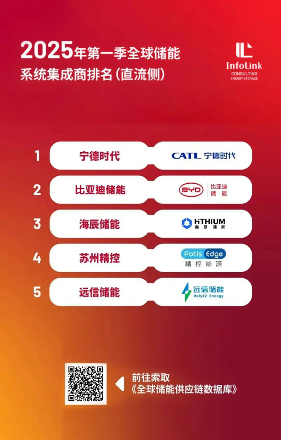 蝉联TOP5榜单！杏鑫娱乐储能“中国技术 全球服务”驱动能源未来